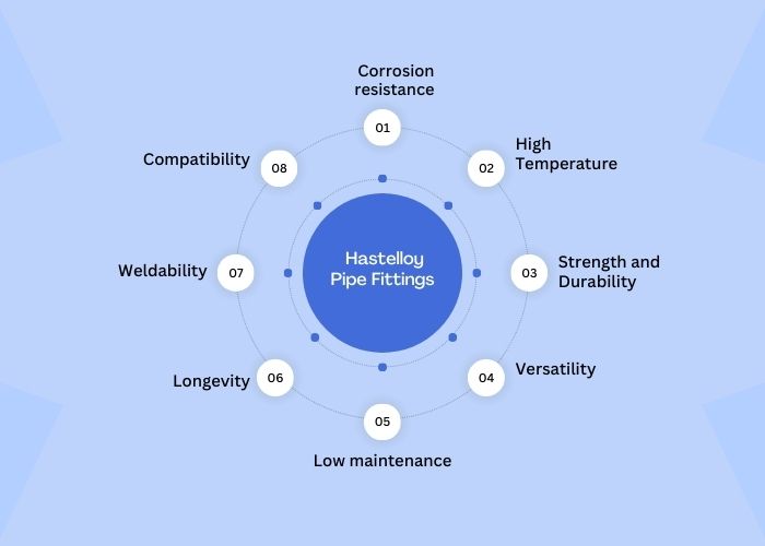 Hastelloy Pipe Fittings