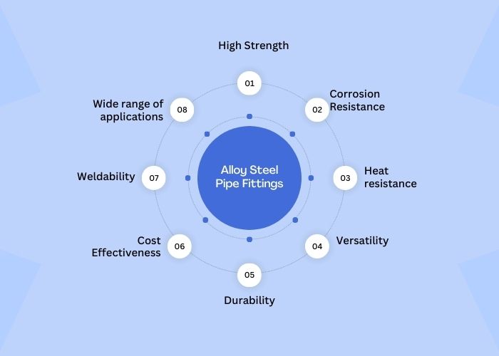 Advantages of Alloy Steel Pipe Fittings